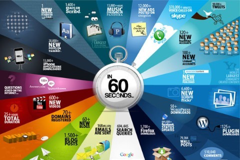 Τι γίνεται κάθε 60 δευτερόλεπτα στο internet;