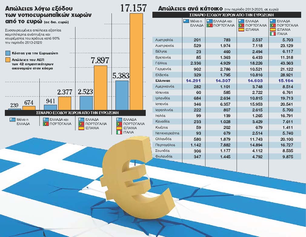 Προβλέψεις εξόδου της Ελλάδας από την Ευρωζώνη στα μέσα του 2017