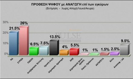 Προβάδισμα 4,5% στον ΣΥΡΙΖΑ δίνει νέα δημοσκόπηση – Στο 13,5% η Χρυσή Αυγή