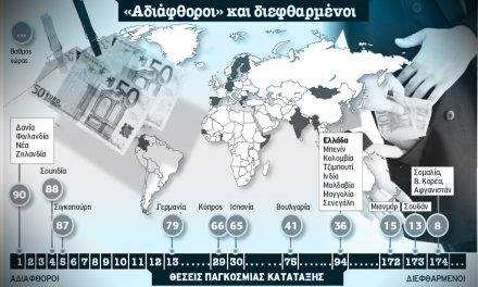 Ελληνική πρωτιά στην διαφθορά