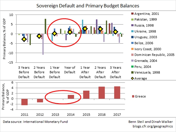 Beware of Greeks Bearing Primary Budget Surpluses