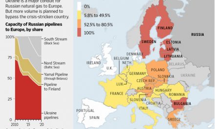 EU Puts Brakes on Russia Natural Gas Pipelines