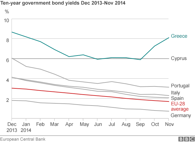 EU bond yields, ECB data