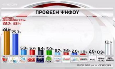 Κλείνει η ψαλίδα ΣΥΡΙΖΑ- ΝΔ από 2% έως 3,3% σε τρεις δημοσκοπήσεις