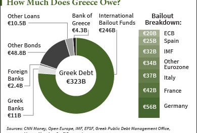 How Much Does Greece Owe? 4 Charts That Put Greek Debt in Perspective