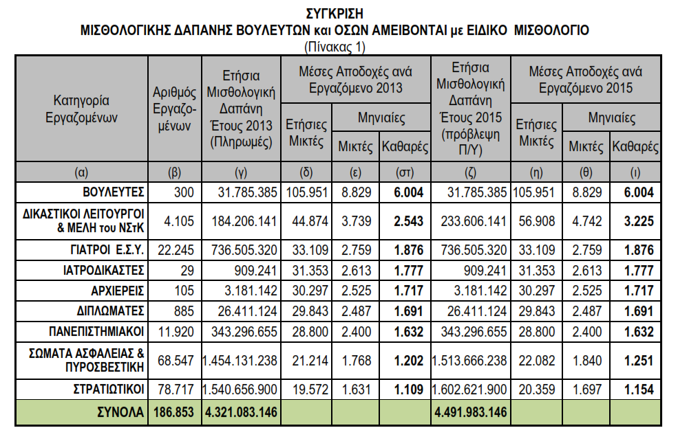 Αυτές είναι οι αμοιβές Βουλευτών, δικαστικών, ιατρών, σωμ. Ασφαλείας στο Ελληνικό Δημόσιο