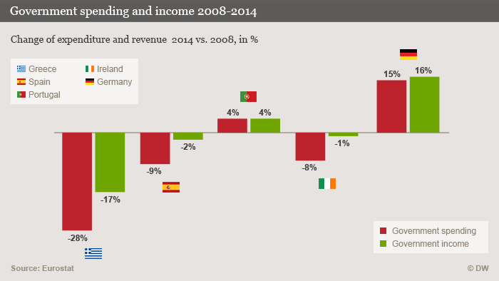 Infografik Einnahmen und Ausgaben des Staates 2008-2014 Englisch