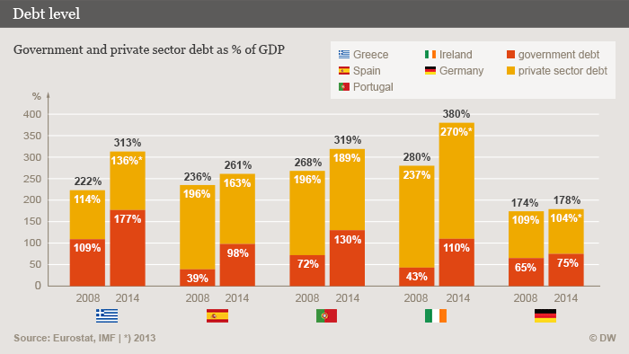 Infografik Schulden im Verhältnis zum BIP Englisch