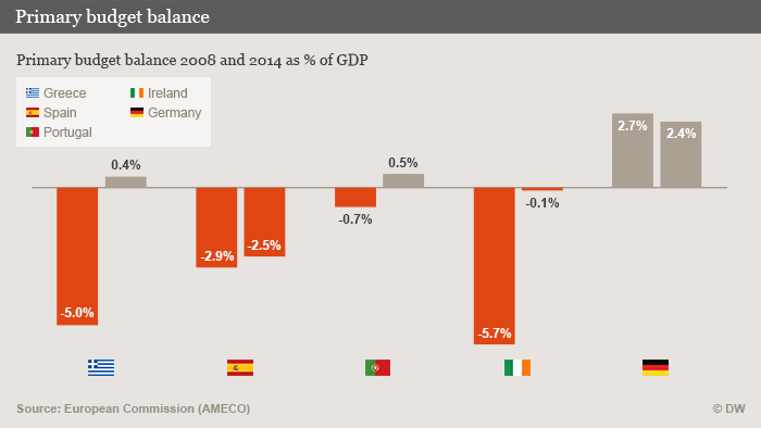 Infografik Haushaltssaldo 2008 und 2014 in % des BIP Englisch