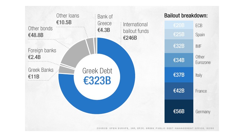 greek debt chart