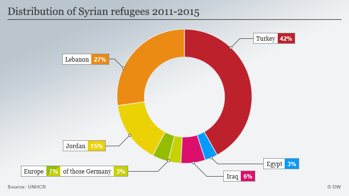 Infografik Verteilung syrischer Flüchtlinge 2011-2015 Englisch