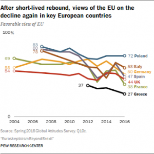 unfavorable opinion for EU