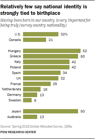 Relatively few say national identity is strongly tied to birthplace