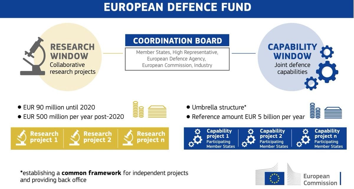 Μερική πολιτική συμφωνία για το Ευρωπαϊκό Ταμείο Άμυνας
